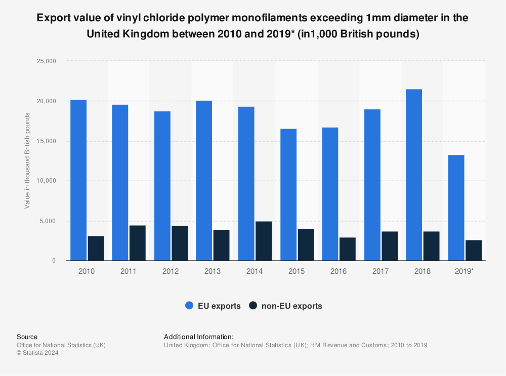 Statistic: Export value of vinyl chloride polymer monofilaments exceeding 1mm diameter in the United Kingdom between 2010 and 2019* (in1,000 British pounds) | Statista
