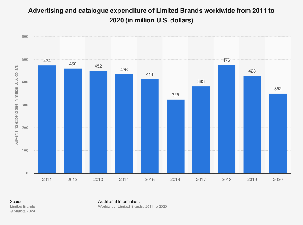Statistic: Advertising and catalogue expenditure of Limited Brands worldwide from 2011 to 2020 (in million U.S. dollars) | Statista
