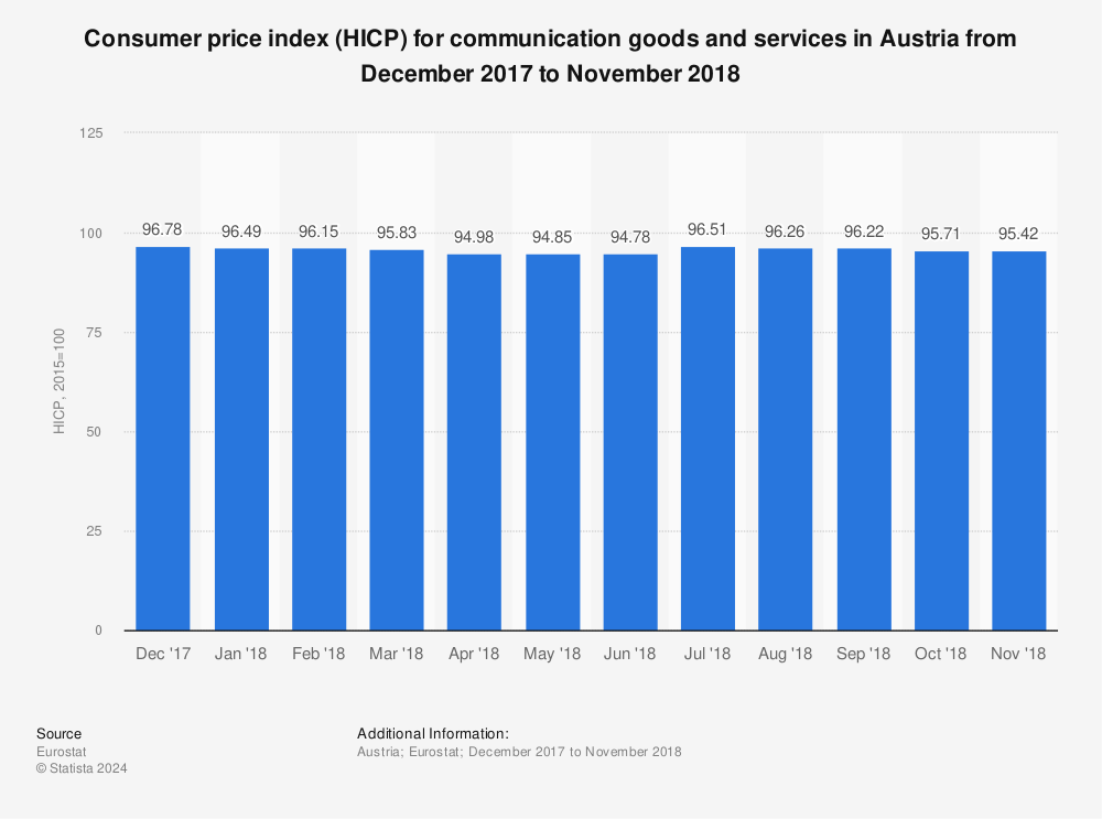 Statistic: Consumer price index (HICP) for communication goods and services in Austria from December 2017 to November 2018 | Statista