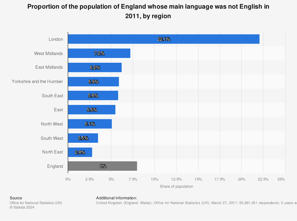 Statistic: Proportion of the population of England whose main language was not English in 2011, by region | Statista