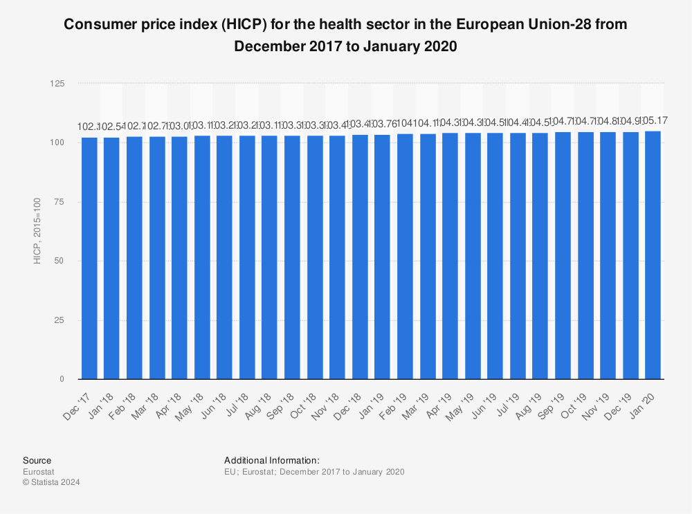 Statistic: Consumer price index (HICP) for the health sector in the European Union-28 from December 2017 to January 2020 | Statista