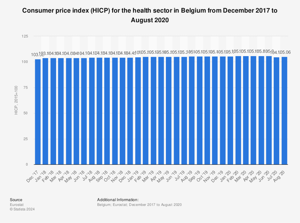 Statistic: Consumer price index (HICP) for the health sector in Belgium from December 2017 to August 2020 | Statista