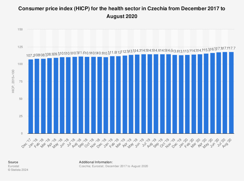 Statistic: Consumer price index (HICP) for the health sector in Czechia from December 2017 to August 2020 | Statista