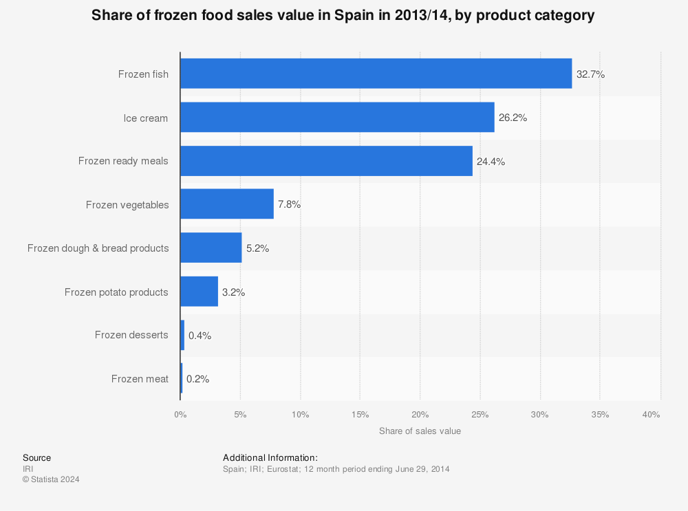 Statistic: Share of frozen food sales value in Spain in 2013/14, by product category | Statista