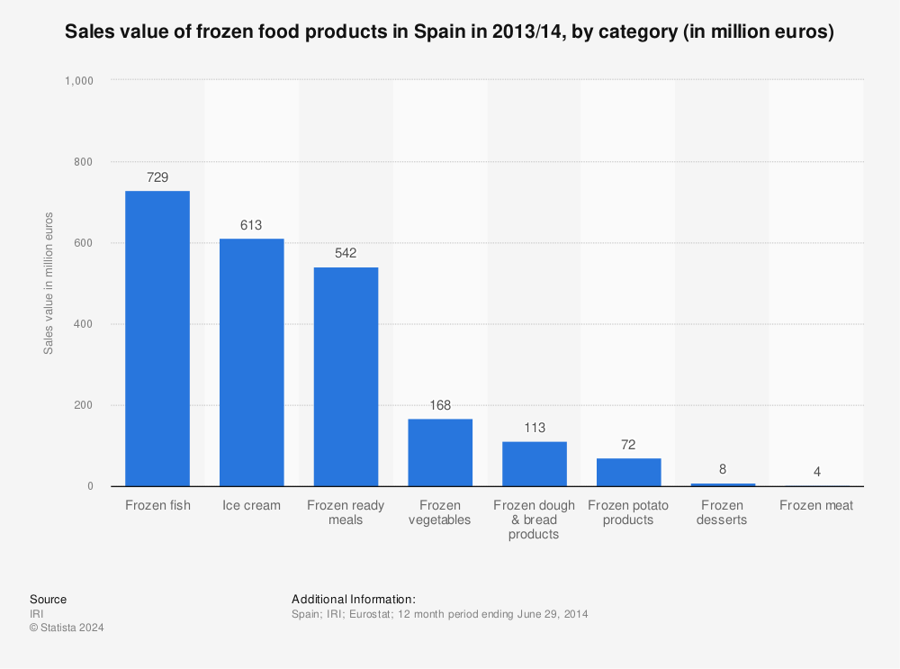 Statistic: Sales value of frozen food products in Spain in 2013/14, by category (in million euros) | Statista