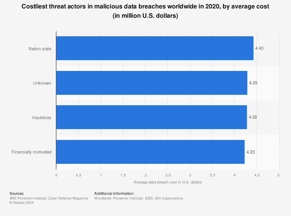 Statistic: Costliest threat actors in malicious data breaches worldwide in 2020, by average cost (in million U.S. dollars) | Statista