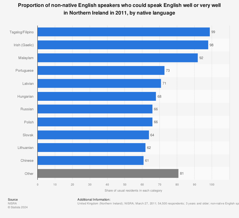 Statistic: Proportion of non-native English speakers who could speak English well or very well in Northern Ireland in 2011, by native language | Statista