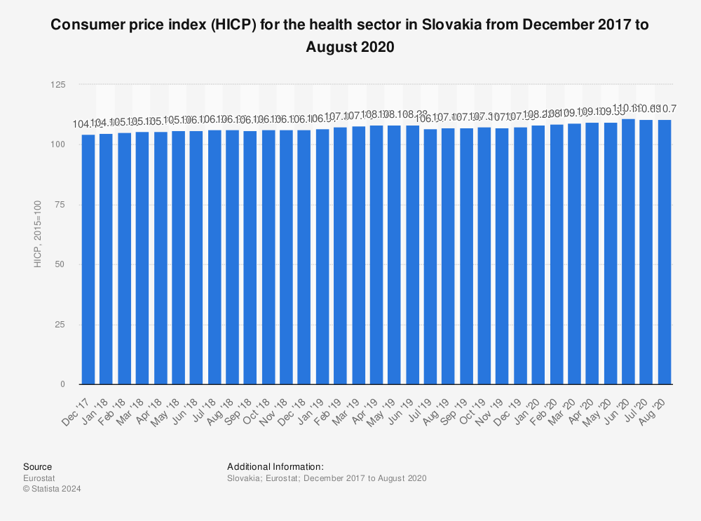 Statistic: Consumer price index (HICP) for the health sector in Slovakia from December 2017 to August 2020 | Statista