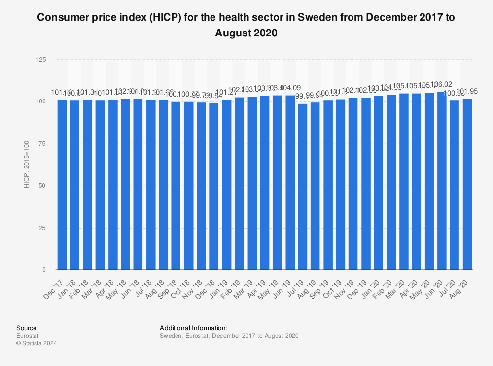 Statistic: Consumer price index (HICP) for the health sector in Sweden from December 2017 to August 2020 | Statista
