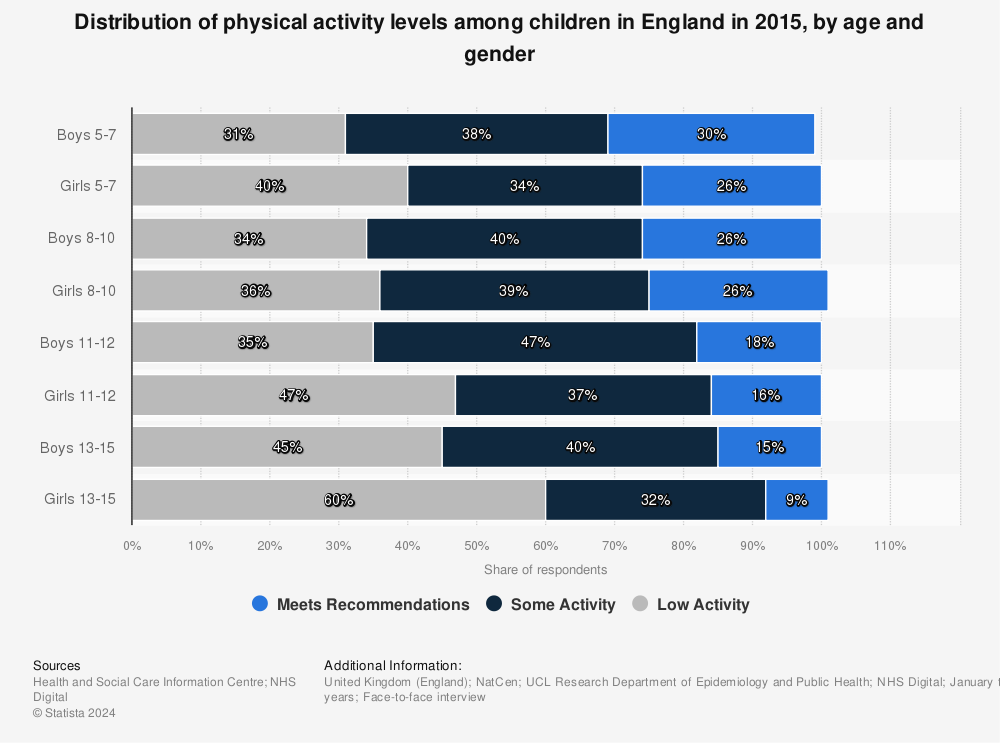 Statistic: Distribution of physical activity levels among children in England in 2015, by age and gender | Statista