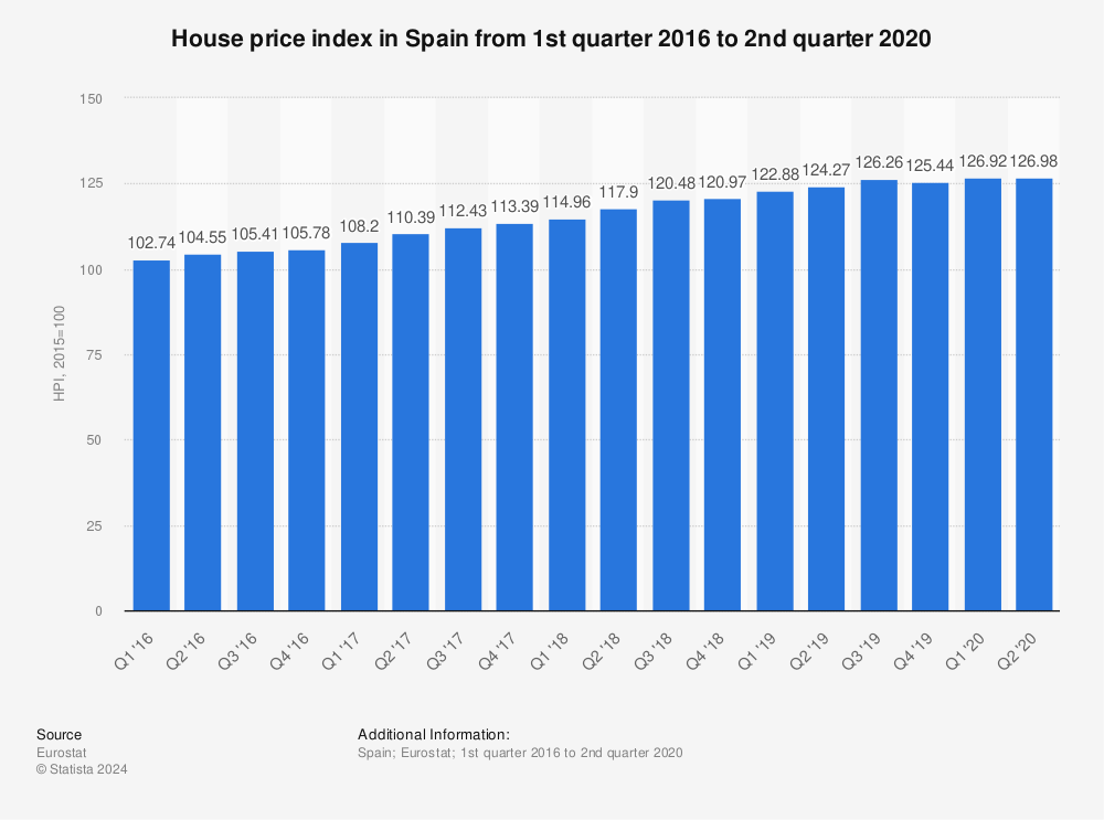 Statistic: House price index in Spain from 1st quarter 2016 to 2nd quarter 2020 | Statista
