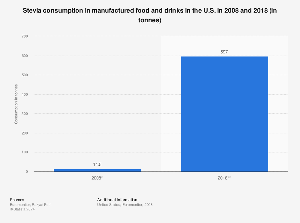 Statistic: Stevia consumption in manufactured food and drinks in the U.S. in 2008 and 2018 (in tonnes) | Statista