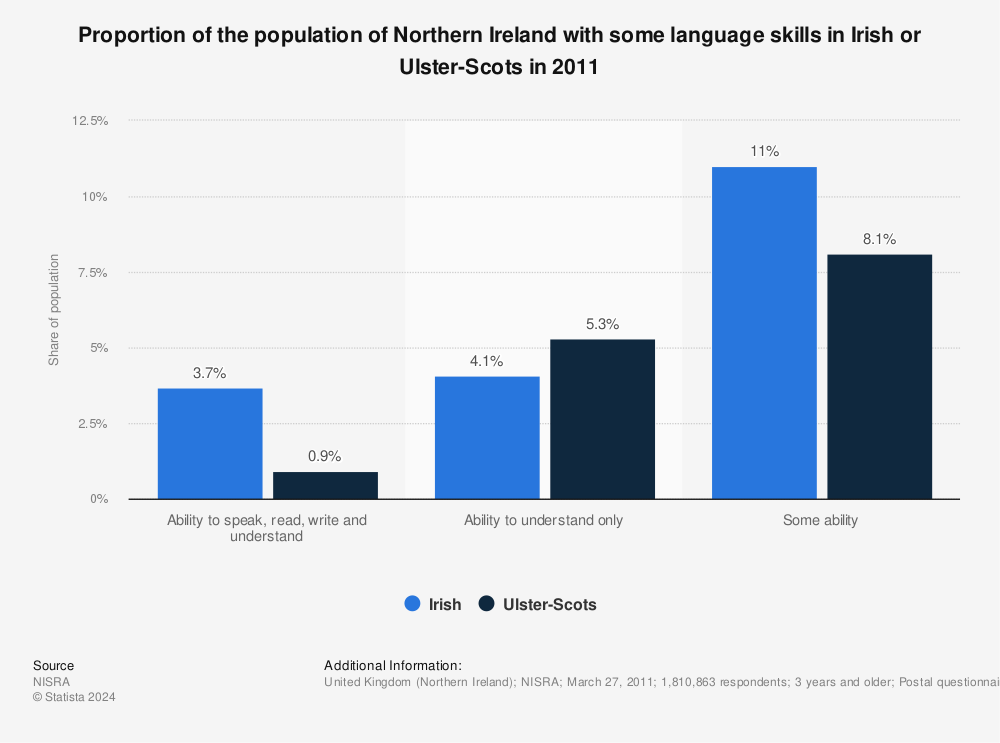 Statistic: Proportion of the population of Northern Ireland with some language skills in Irish or Ulster-Scots in 2011 | Statista