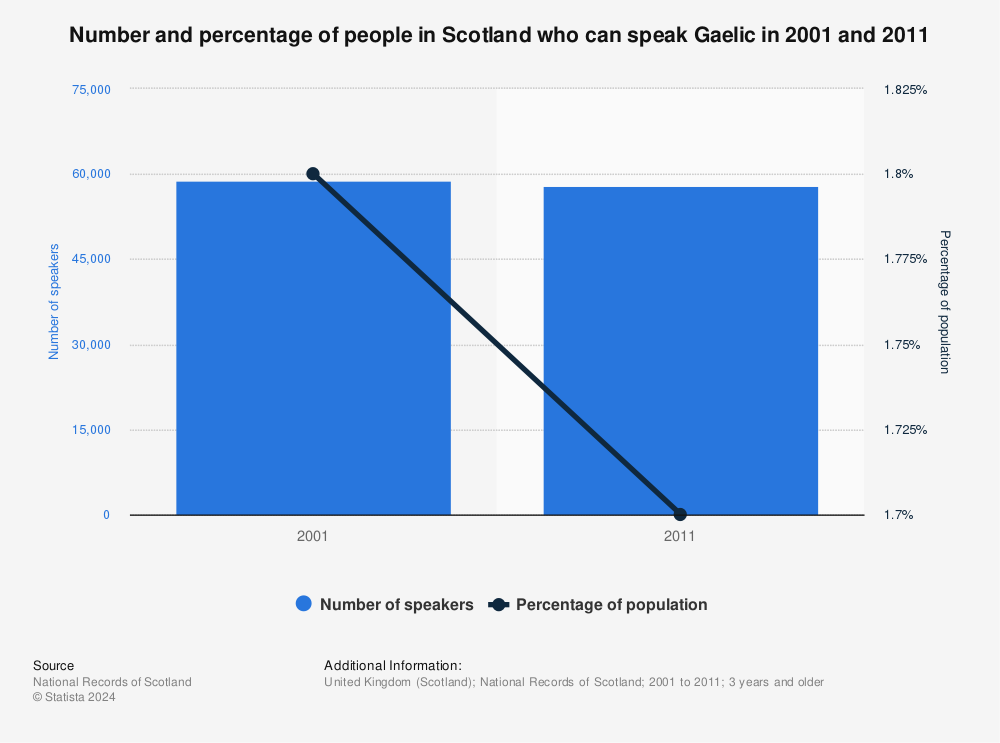 Statistic: Proportion of population of Scotland with Gaelic language competencies in 2011, by skillset* | Statista