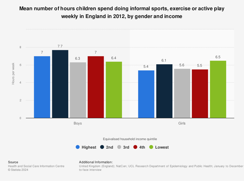 Statistic: Mean number of hours children spend doing informal sports, exercise or active play weekly in England in 2012, by gender and income  | Statista