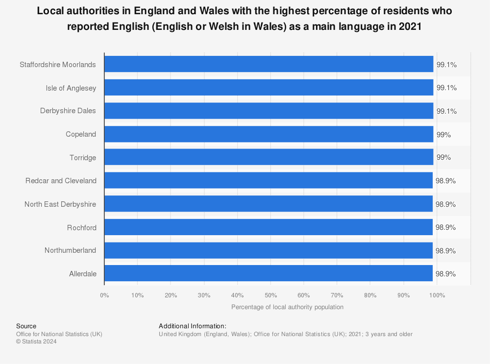 Statistic: Local authorities with the highest percentage of residents whose main language was English in England and Wales in 2011 | Statista