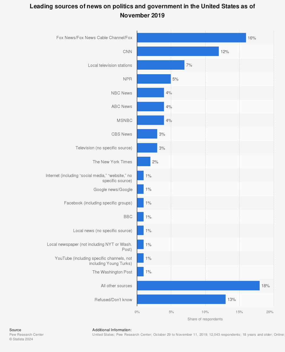 Statistic: Leading sources of news on politics and government in the United States as of November 2019 | Statista
