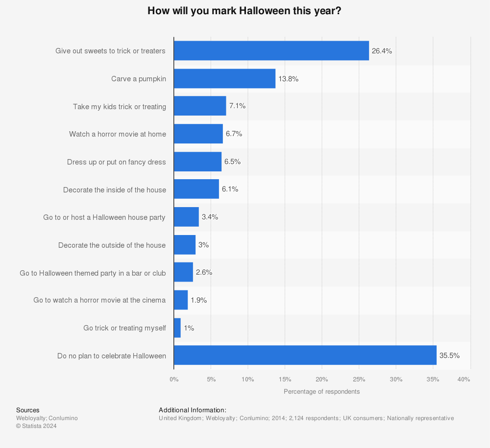 Statistic: How will you mark Halloween this year? | Statista