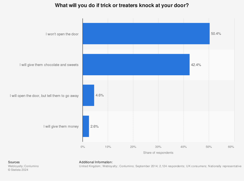 Statistic: What will you do if trick or treaters knock at your door? | Statista