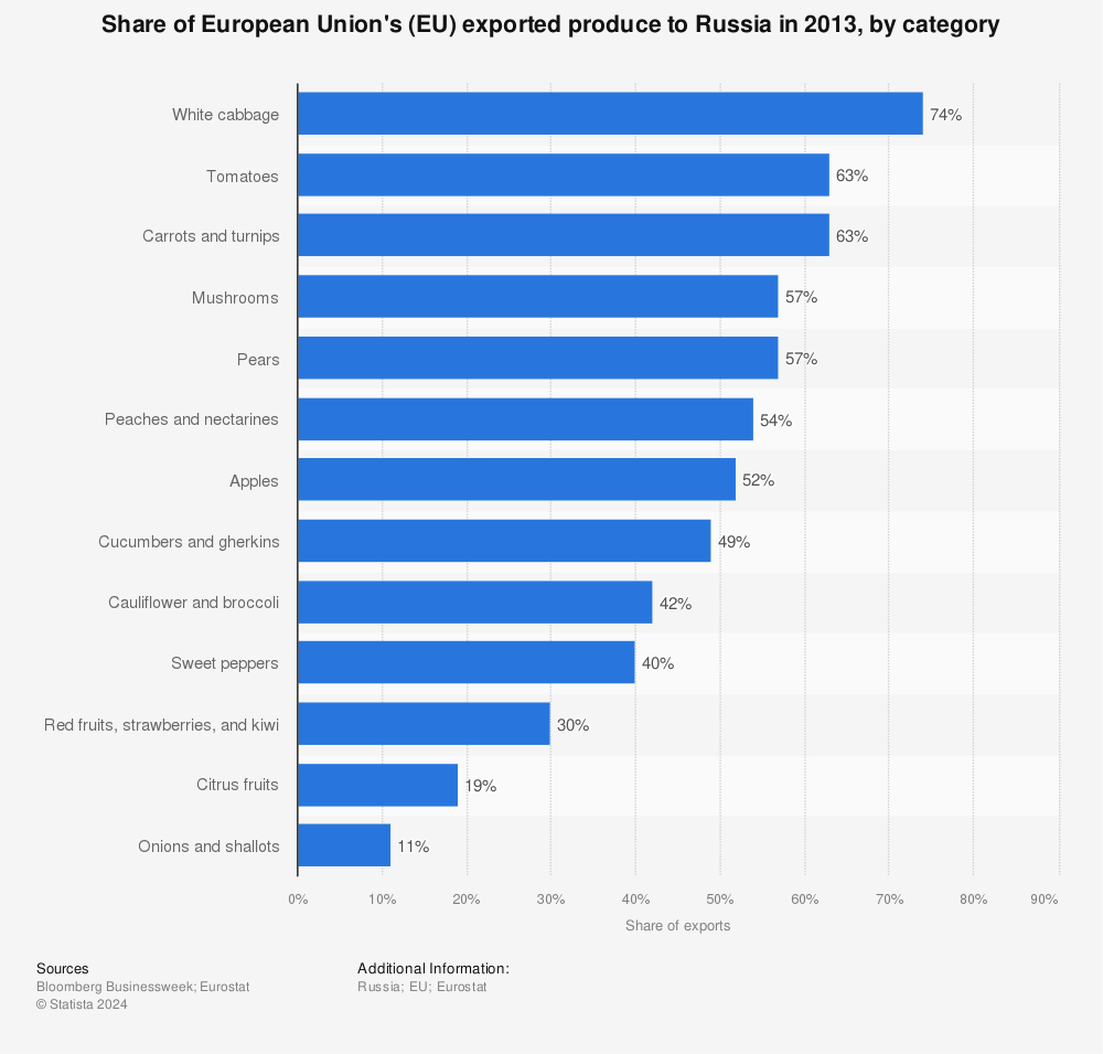 Statistic: Share of European Union's (EU) exported produce to Russia in 2013, by category | Statista