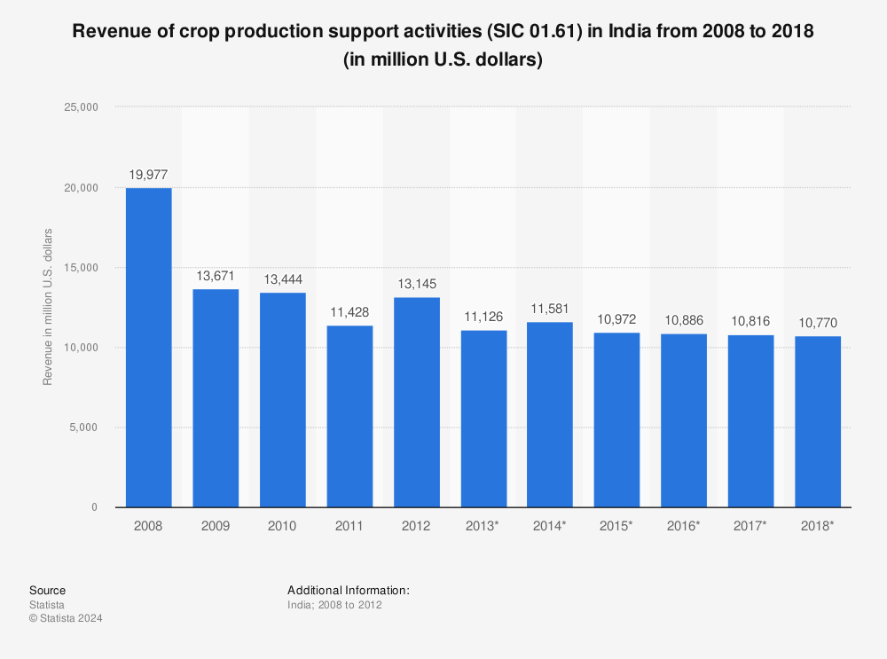 Statistic: Revenue of crop production support activities (SIC 01.61) in India from 2008 to 2018 (in million U.S. dollars) | Statista