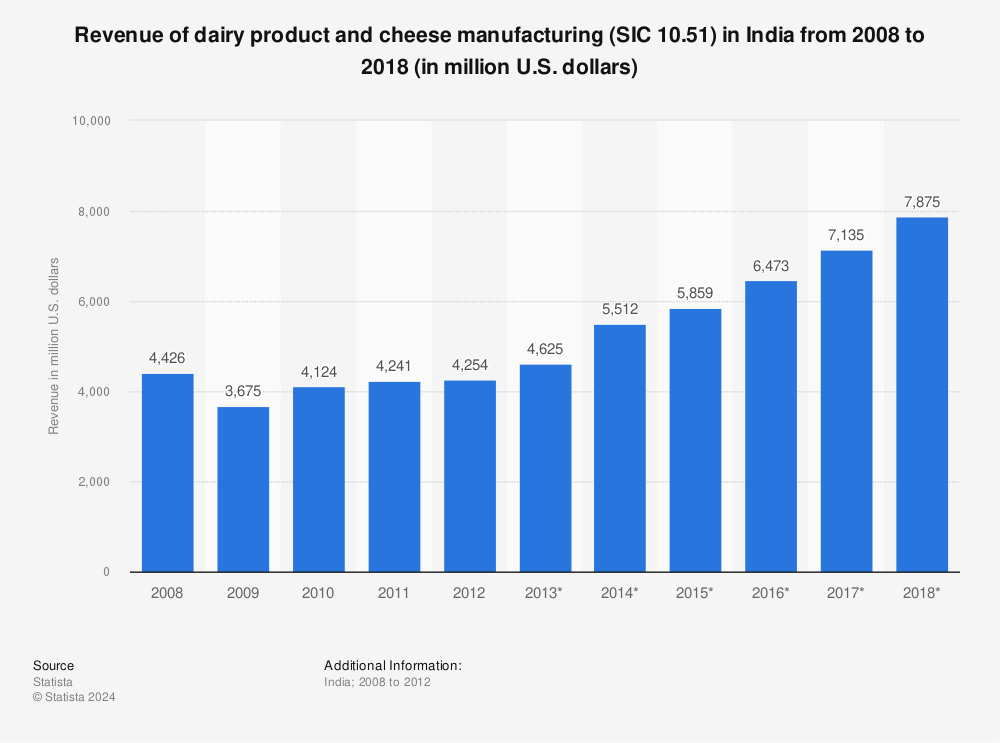 Statistic: Revenue of dairy product and cheese manufacturing (SIC 10.51) in India from 2008 to 2018 (in million U.S. dollars) | Statista