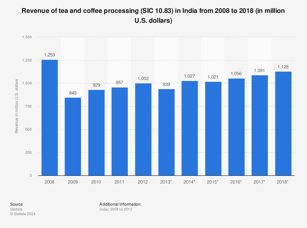 Statistic: Revenue of tea and coffee processing (SIC 10.83) in India from 2008 to 2018 (in million U.S. dollars) | Statista