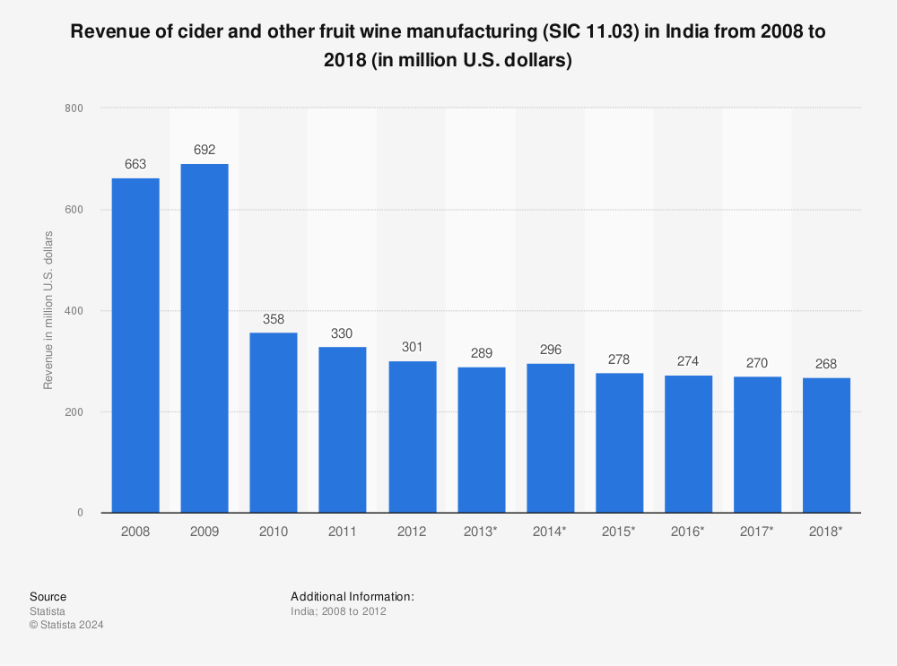 Statistic: Revenue of cider and other fruit wine manufacturing (SIC 11.03) in India from 2008 to 2018 (in million U.S. dollars) | Statista