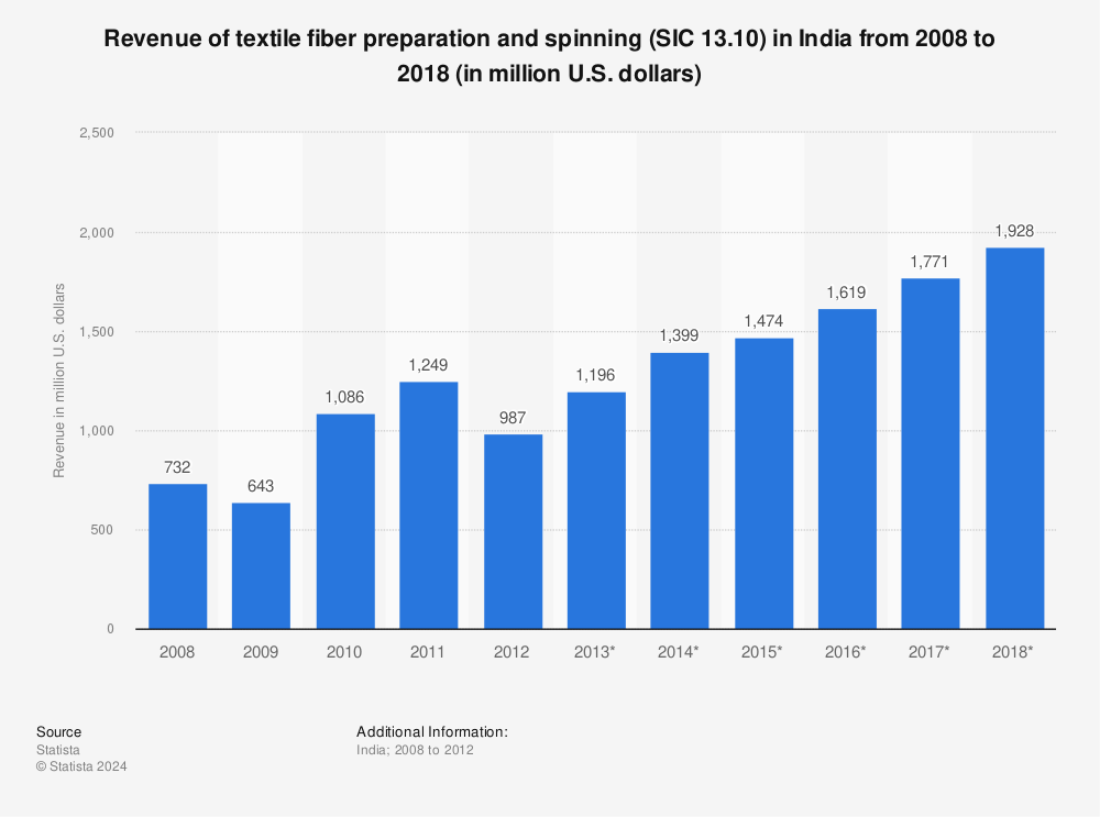 Statistic: Revenue of textile fiber preparation and spinning (SIC 13.10) in India from 2008 to 2018 (in million U.S. dollars) | Statista