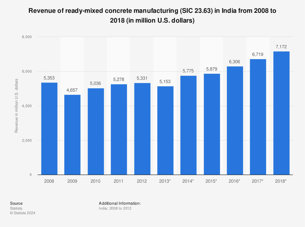 Statistic: Revenue of ready-mixed concrete manufacturing (SIC 23.63) in India from 2008 to 2018 (in million U.S. dollars) | Statista