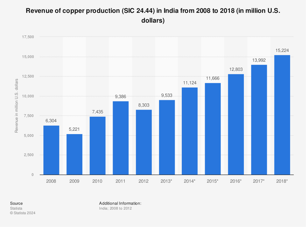 Statistic: Revenue of copper production (SIC 24.44) in India from 2008 to 2018 (in million U.S. dollars) | Statista