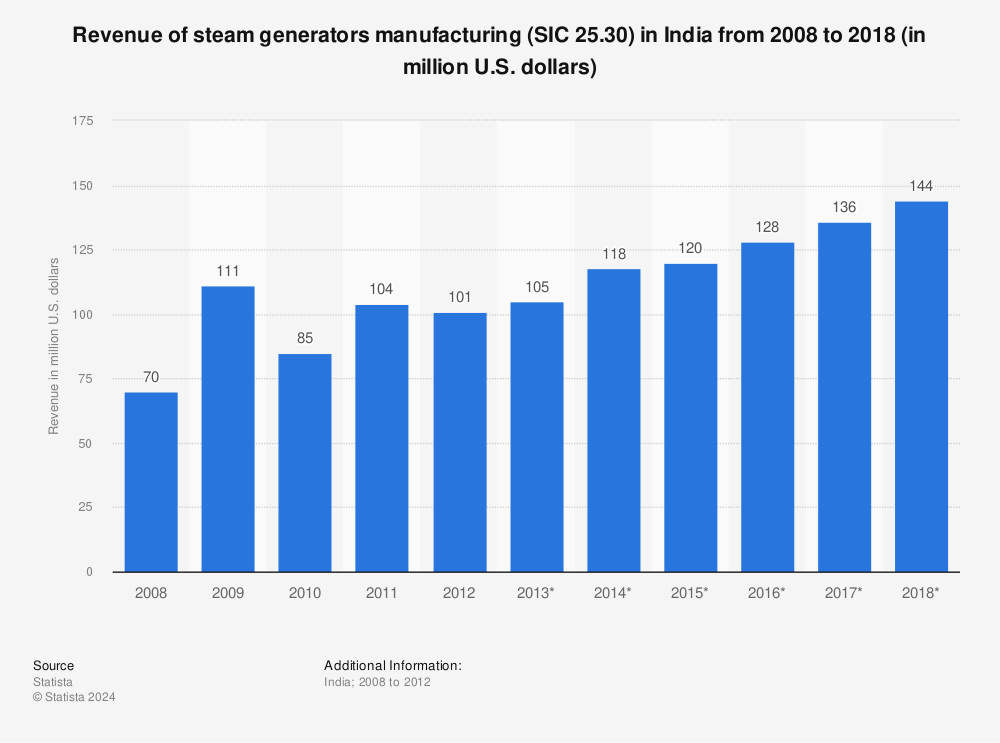 Statistic: Revenue of steam generators manufacturing (SIC 25.30) in India from 2008 to 2018 (in million U.S. dollars) | Statista