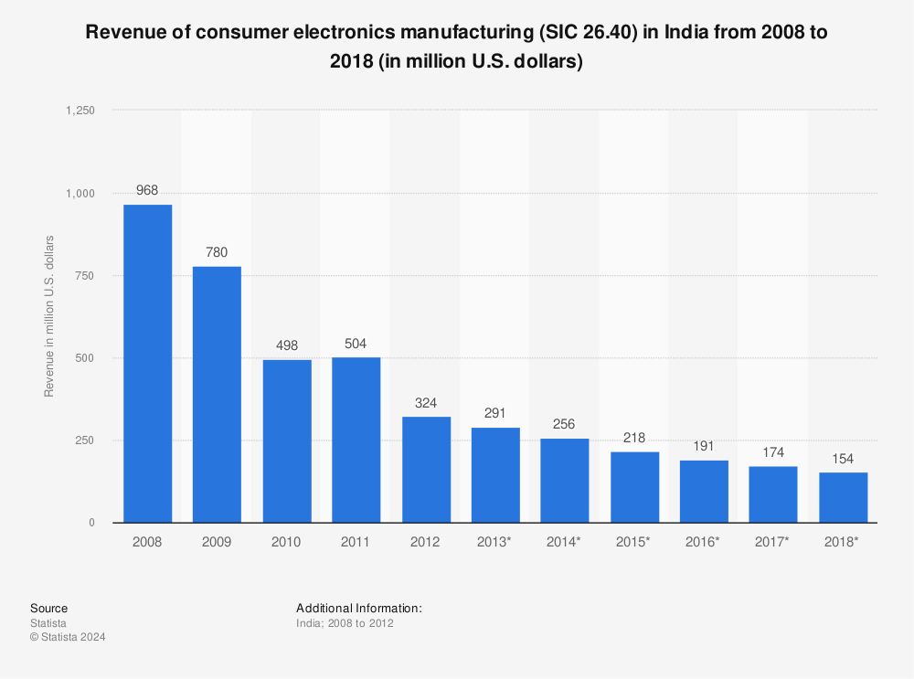 Statistic: Revenue of consumer electronics manufacturing (SIC 26.40) in India from 2008 to 2018 (in million U.S. dollars) | Statista