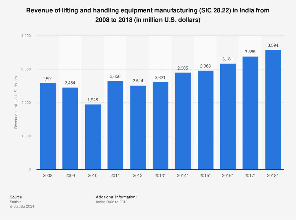 Statistic: Revenue of lifting and handling equipment manufacturing (SIC 28.22) in India from 2008 to 2018 (in million U.S. dollars) | Statista