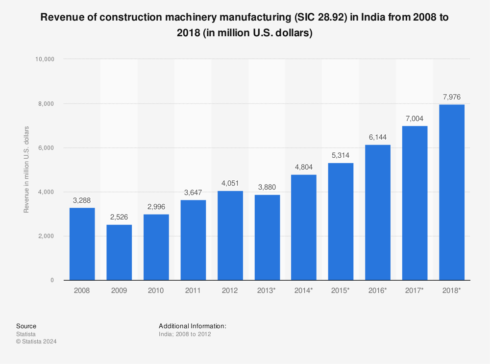 Statistic: Revenue of construction machinery manufacturing (SIC 28.92) in India from 2008 to 2018 (in million U.S. dollars) | Statista