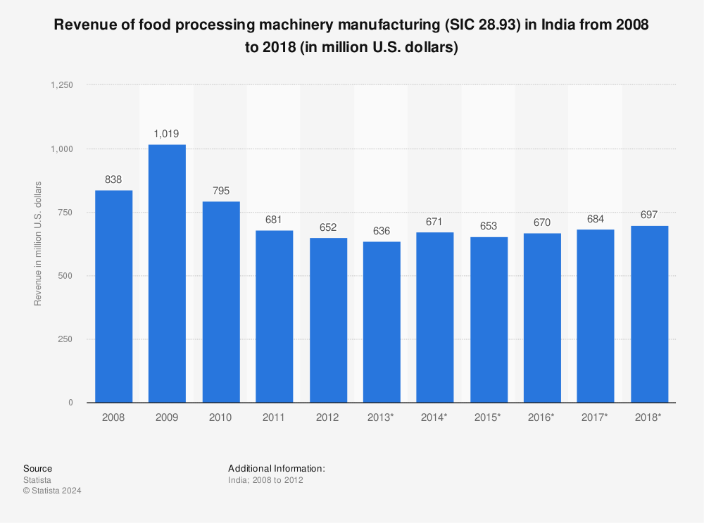 Statistic: Revenue of food processing machinery manufacturing (SIC 28.93) in India from 2008 to 2018 (in million U.S. dollars) | Statista