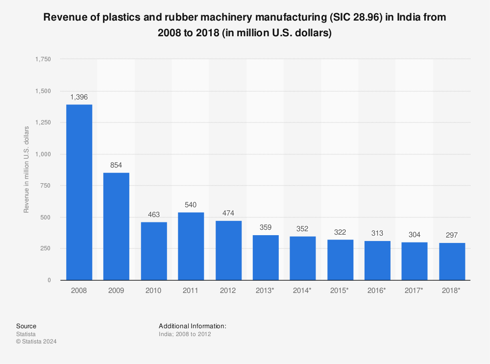Statistic: Revenue of plastics and rubber machinery manufacturing (SIC 28.96) in India from 2008 to 2018 (in million U.S. dollars) | Statista
