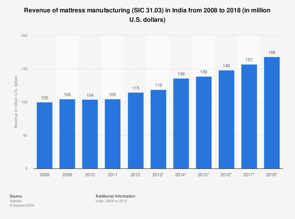 Statistic: Revenue of mattress manufacturing (SIC 31.03) in India from 2008 to 2018 (in million U.S. dollars) | Statista
