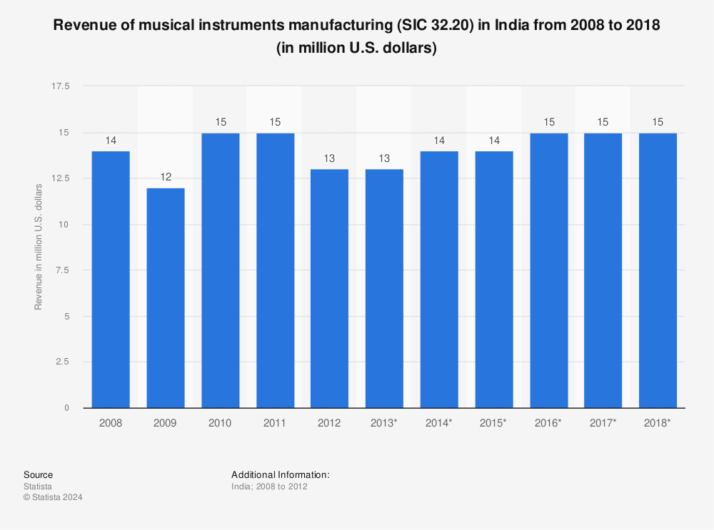 Statistic: Revenue of musical instruments manufacturing (SIC 32.20) in India from 2008 to 2018 (in million U.S. dollars) | Statista