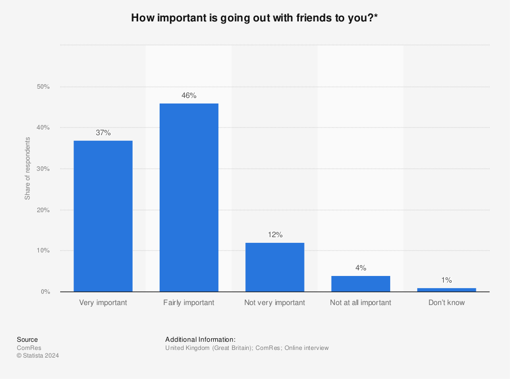 Statistic: How important is going out with friends to you?* | Statista