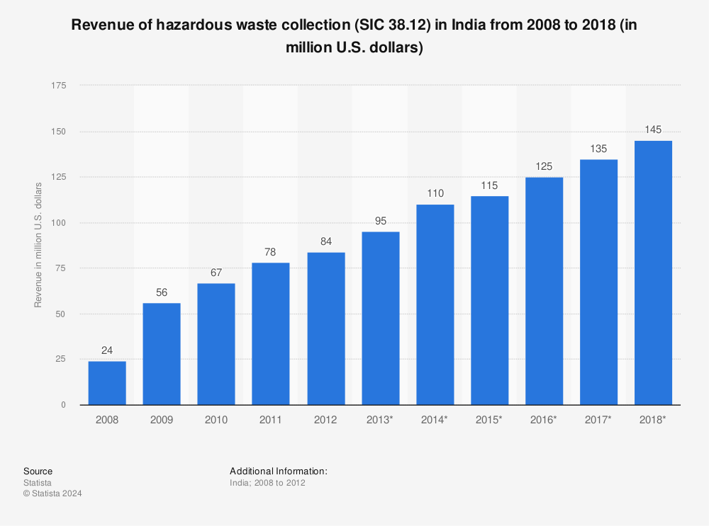 Statistic: Revenue of hazardous waste collection (SIC 38.12) in India from 2008 to 2018 (in million U.S. dollars) | Statista