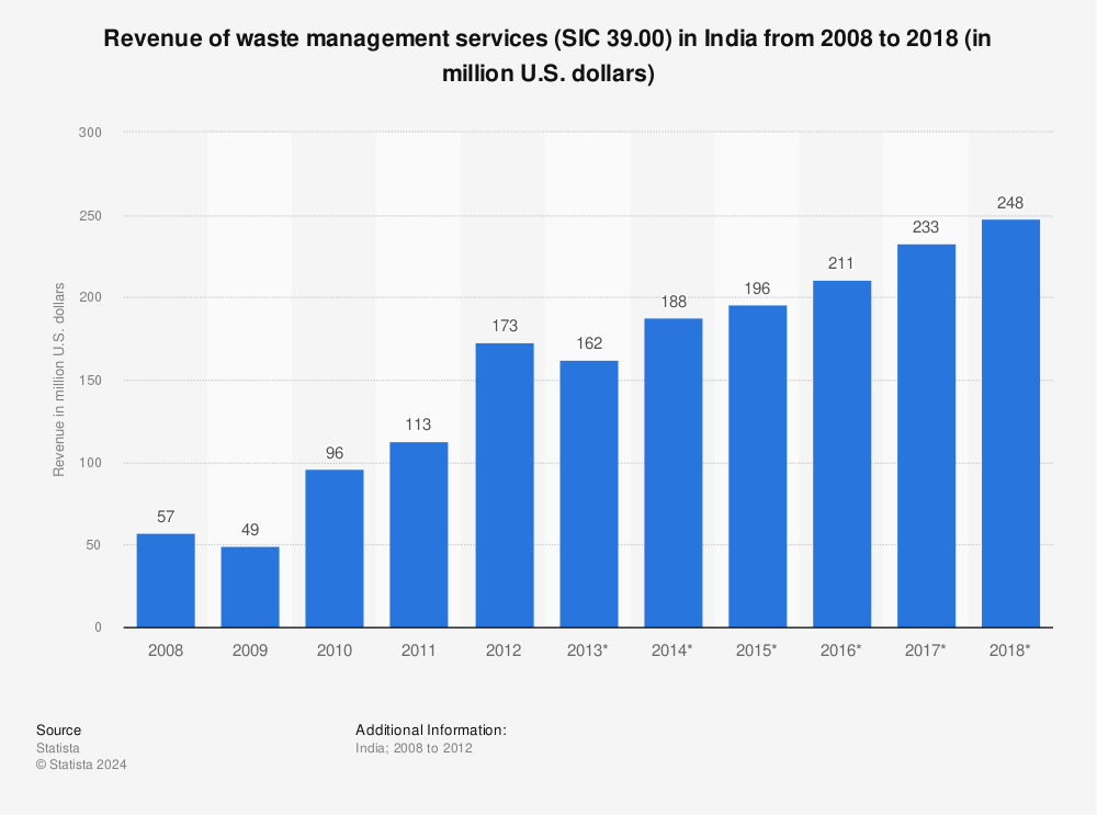Statistic: Revenue of waste management services (SIC 39.00) in India from 2008 to 2018 (in million U.S. dollars) | Statista