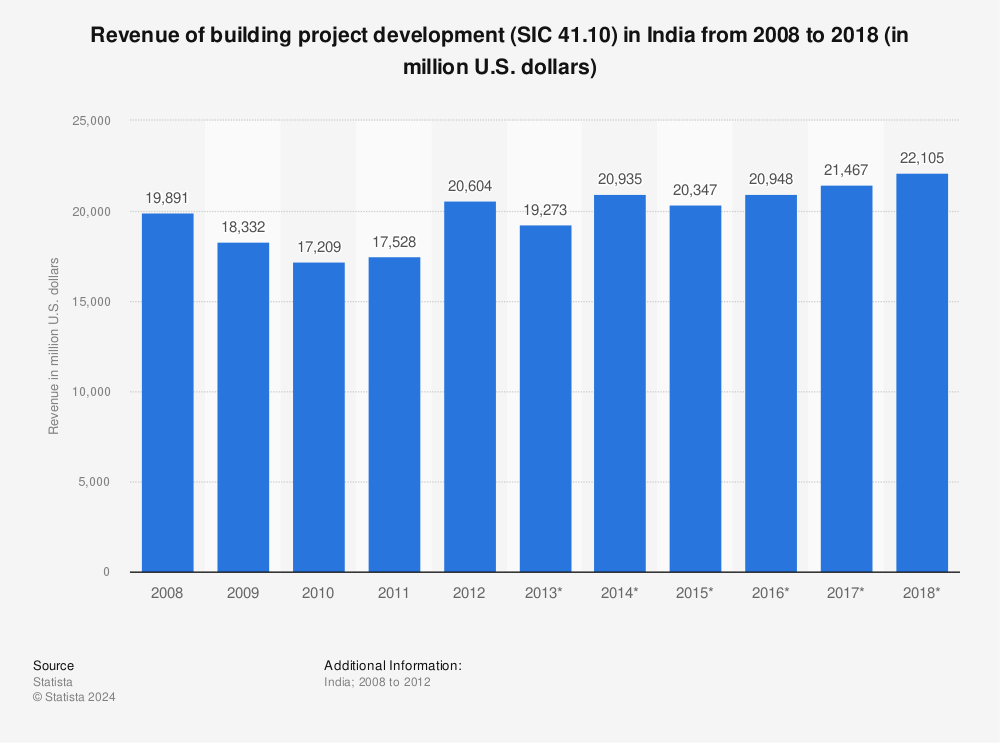Statistic: Revenue of building project development (SIC 41.10) in India from 2008 to 2018 (in million U.S. dollars) | Statista