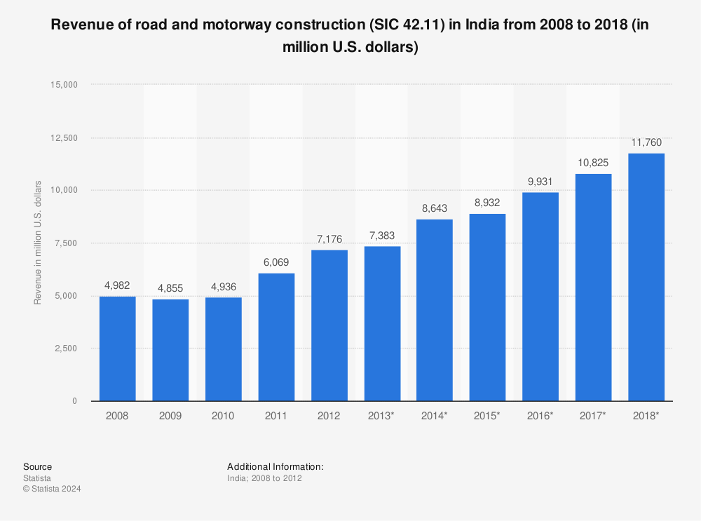 Statistic: Revenue of road and motorway construction (SIC 42.11) in India from 2008 to 2018 (in million U.S. dollars) | Statista