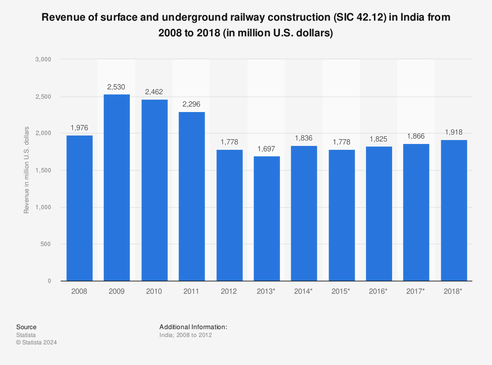Statistic: Revenue of surface and underground railway construction (SIC 42.12) in India from 2008 to 2018 (in million U.S. dollars) | Statista