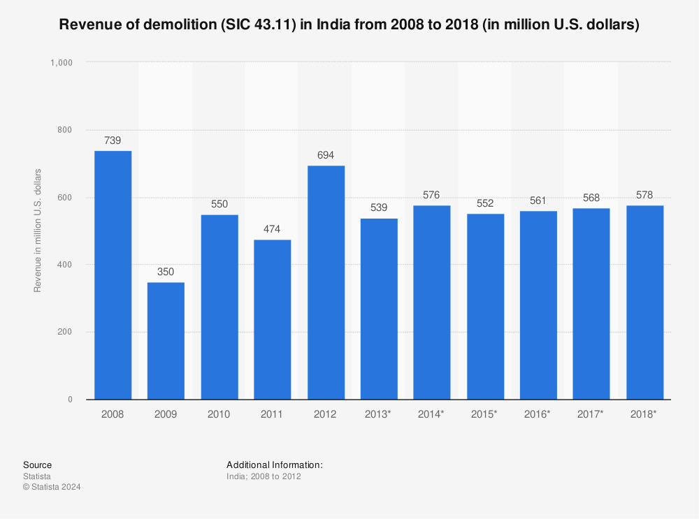 Statistic: Revenue of demolition (SIC 43.11) in India from 2008 to 2018 (in million U.S. dollars) | Statista