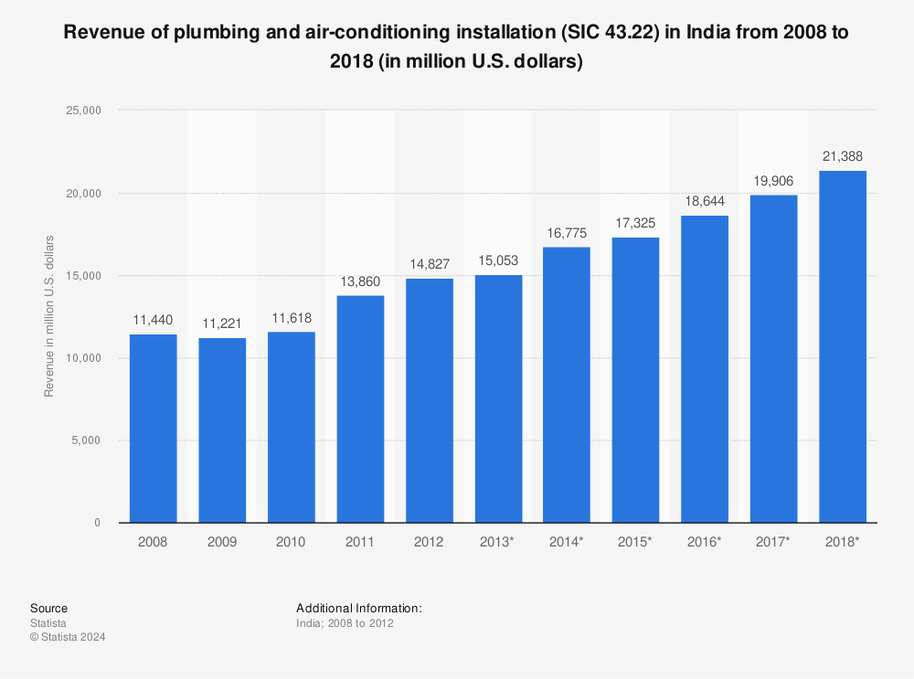 Statistic: Revenue of plumbing and air-conditioning installation (SIC 43.22) in India from 2008 to 2018 (in million U.S. dollars) | Statista