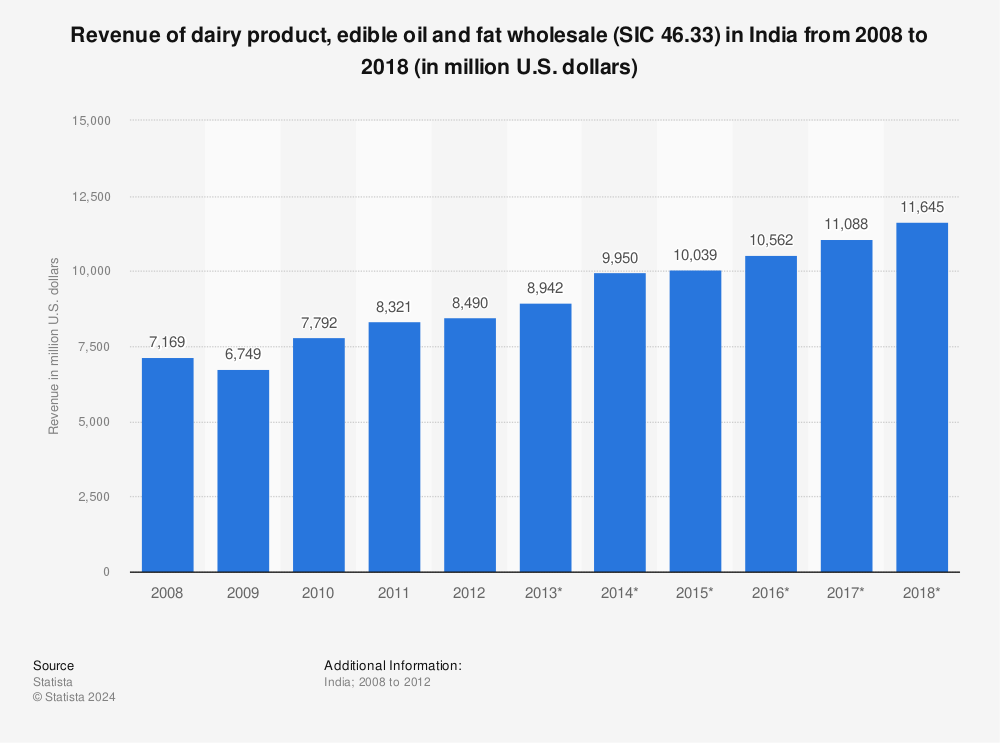 Statistic: Revenue of dairy product, edible oil and fat wholesale (SIC 46.33) in India from 2008 to 2018 (in million U.S. dollars) | Statista