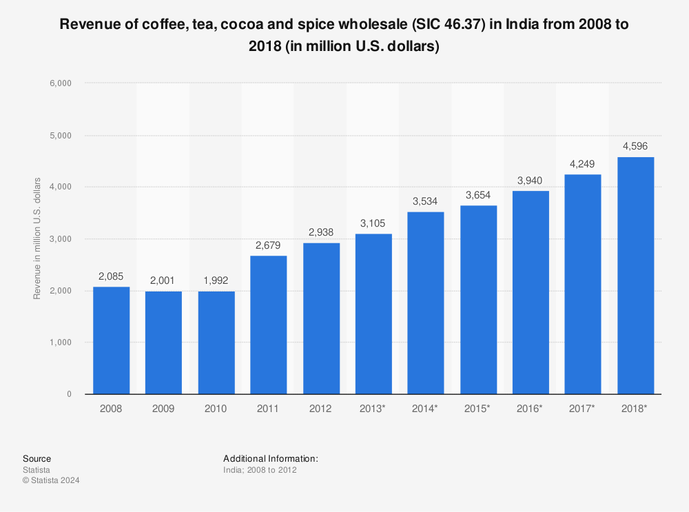 Statistic: Revenue of coffee, tea, cocoa and spice wholesale (SIC 46.37) in India from 2008 to 2018 (in million U.S. dollars) | Statista