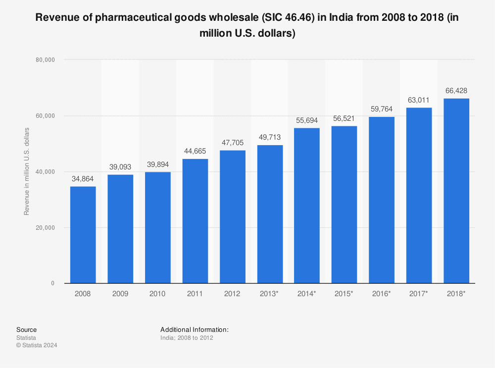 Statistic: Revenue of pharmaceutical goods wholesale (SIC 46.46) in India from 2008 to 2018 (in million U.S. dollars) | Statista